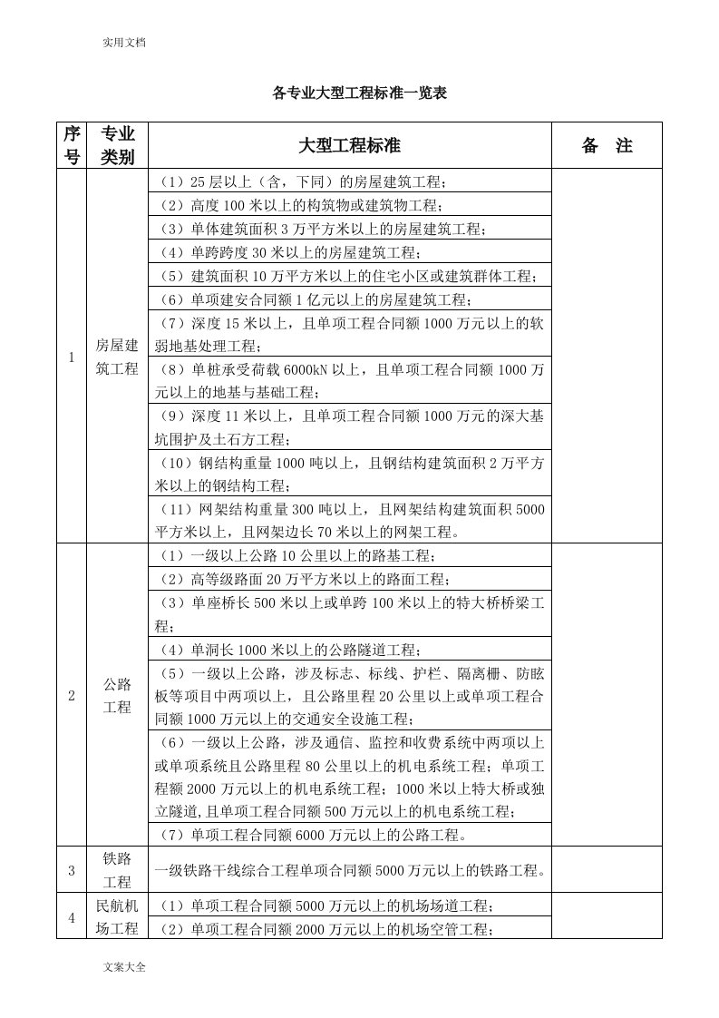 各专业大中型工程实用标准一览表