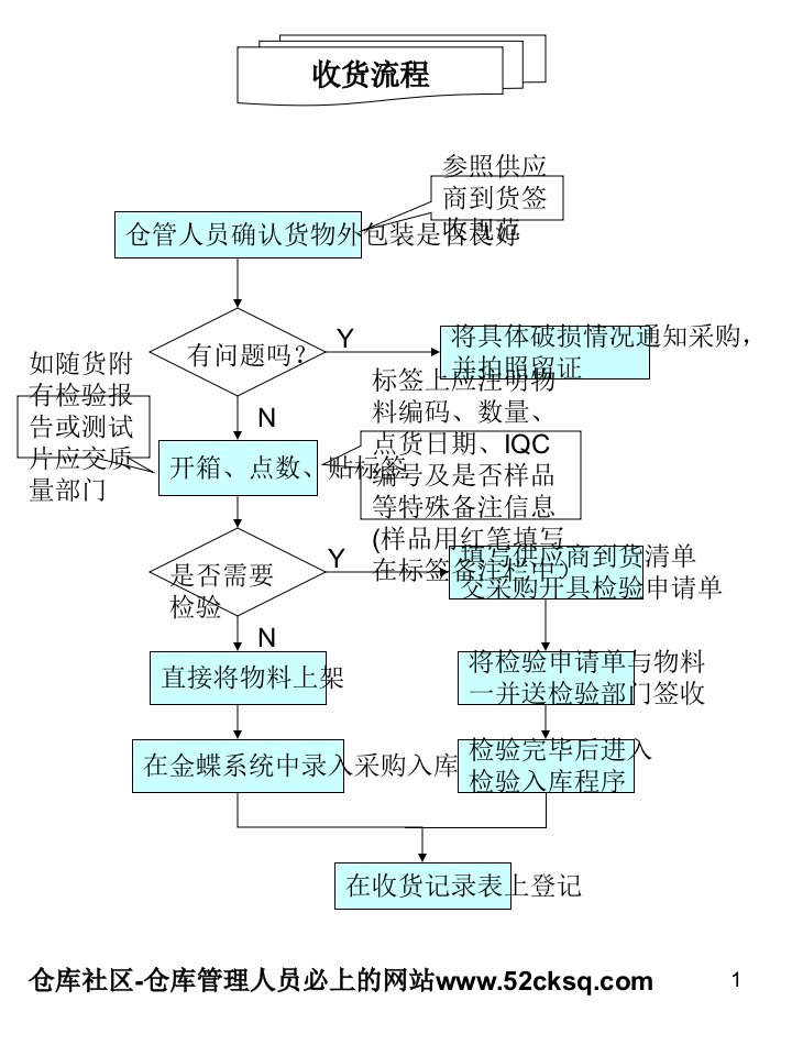 仓库流程图大全