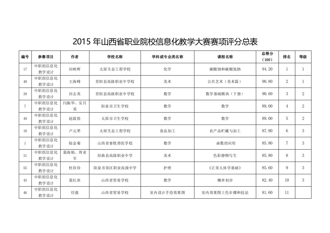 山西省职业院校信息化教学大赛赛项评分总表