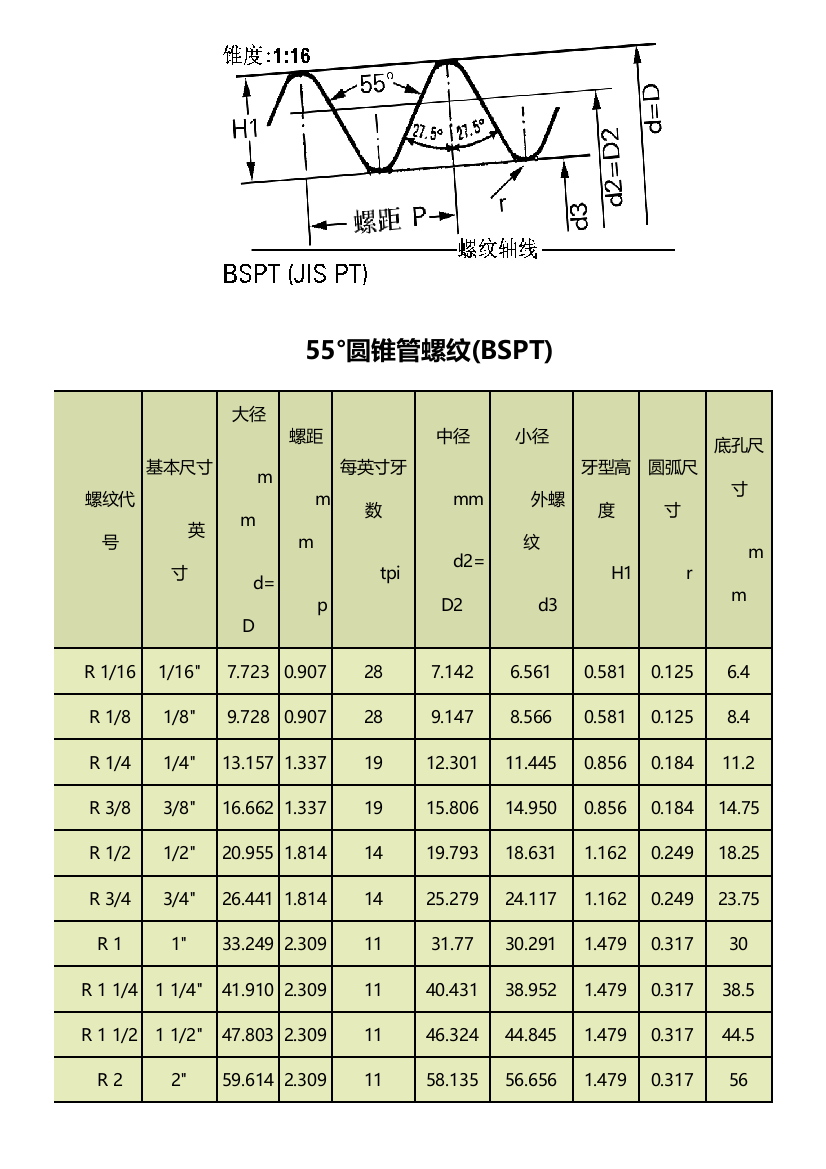 管螺纹标准尺寸对照表