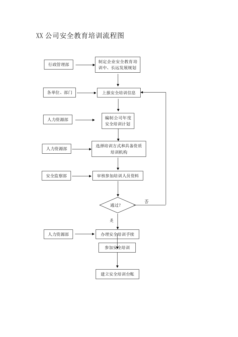 XX公司安全教育培训流程图