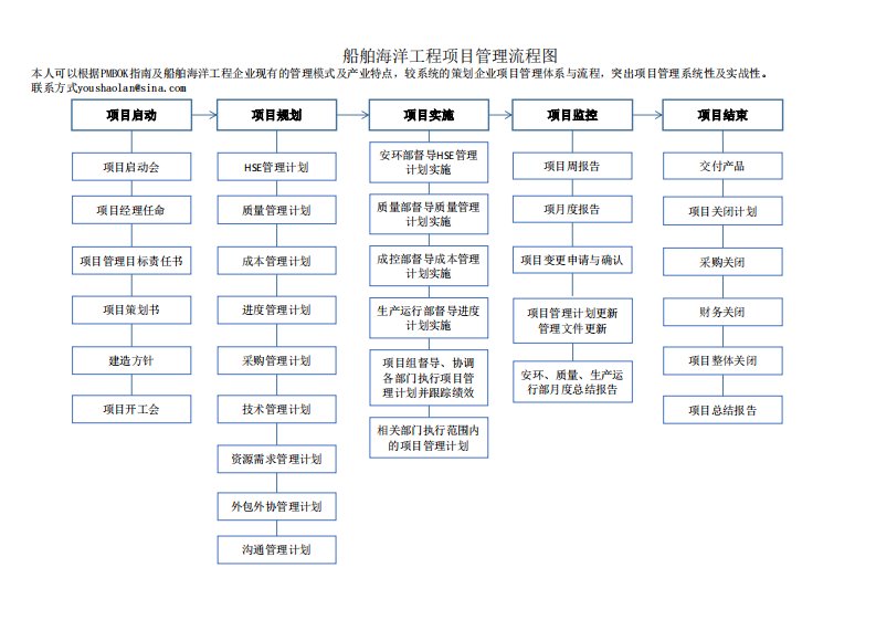 船舶海洋工程企业项目管理流程图