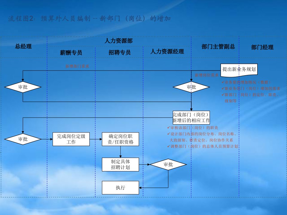 招聘流程图示意图