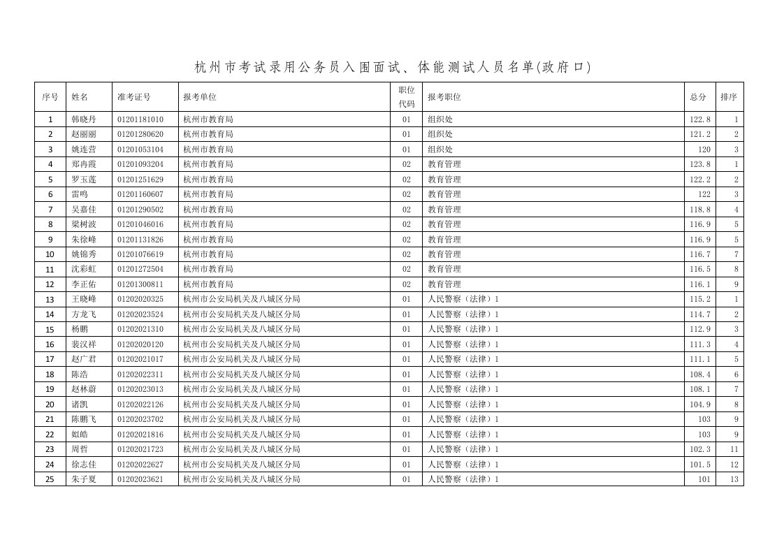 杭州市各级机关考试录用公务员笔试进入面试（体能测试）人员名单