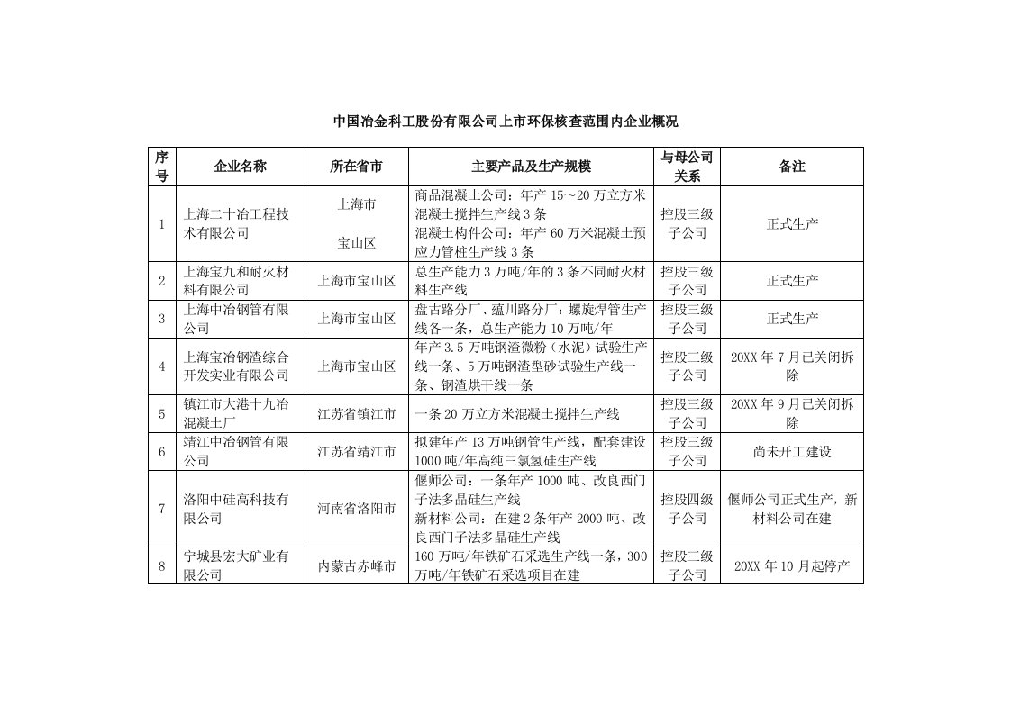 冶金行业-中国冶金科工股份有限公司上市环保核查范围内企业概况