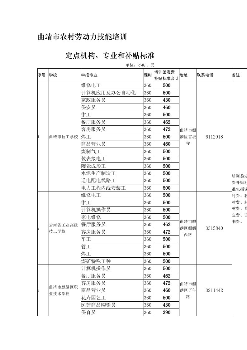 曲靖市农村劳动力技能培训