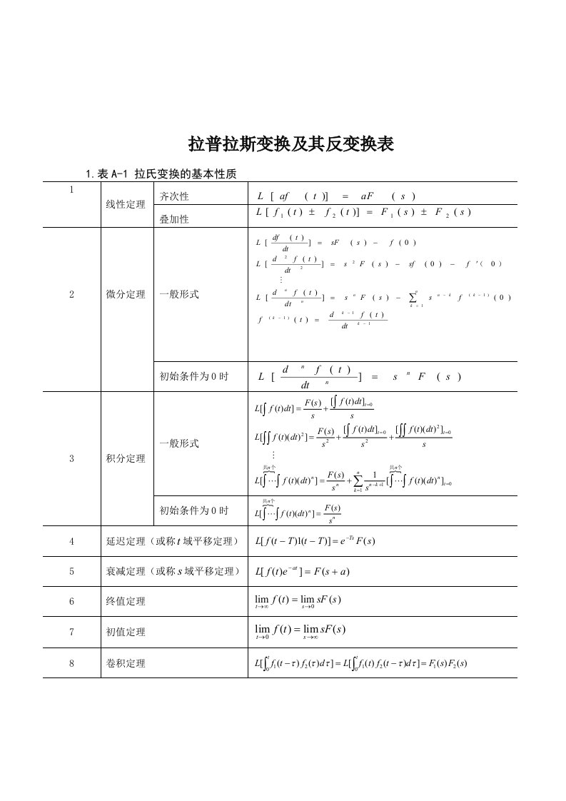 拉普拉斯变换及其逆变换表