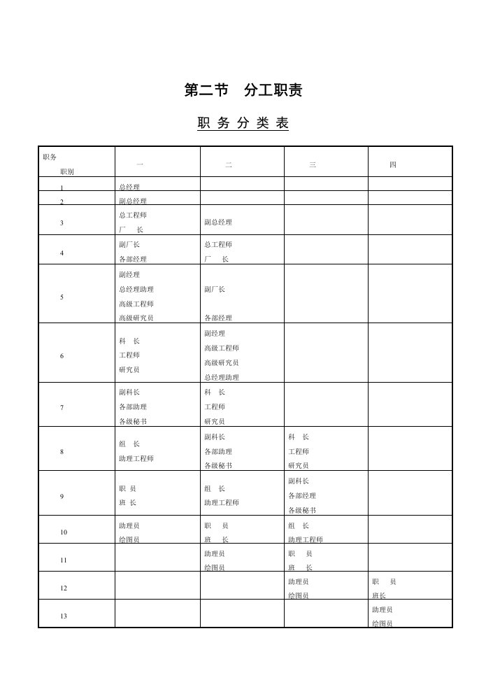 【管理精品】职务分类表