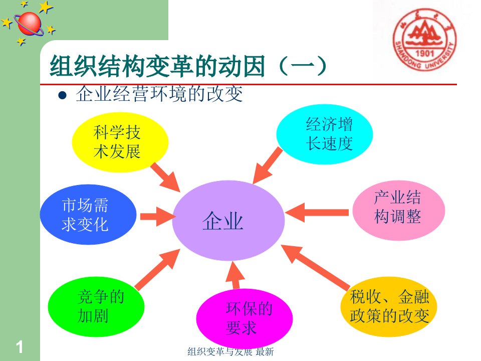 组织变革与发展最新课件