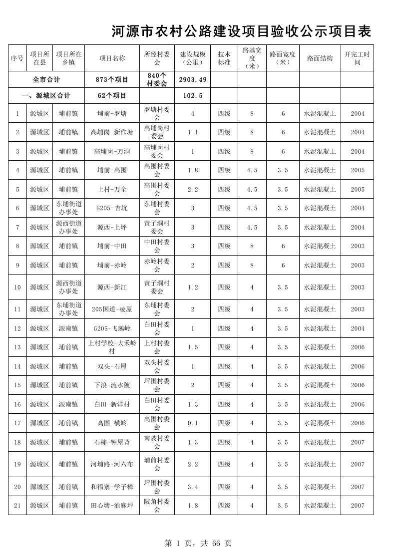 表格模板-河源市农村公路建设项目验收公示项目表第一批