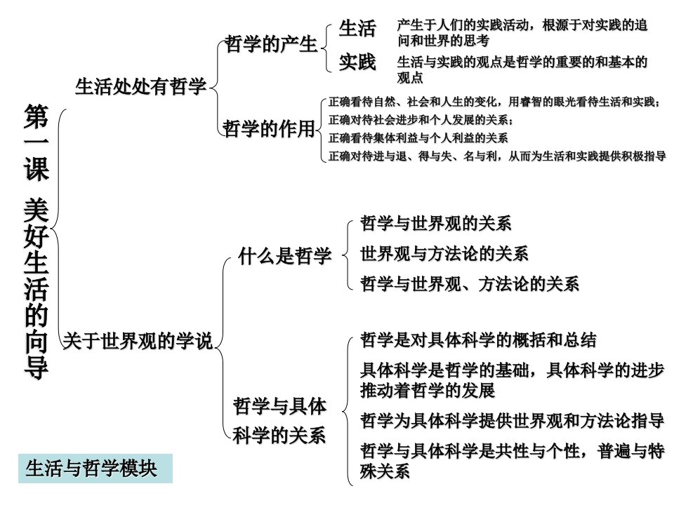 高中哲学课件第二课