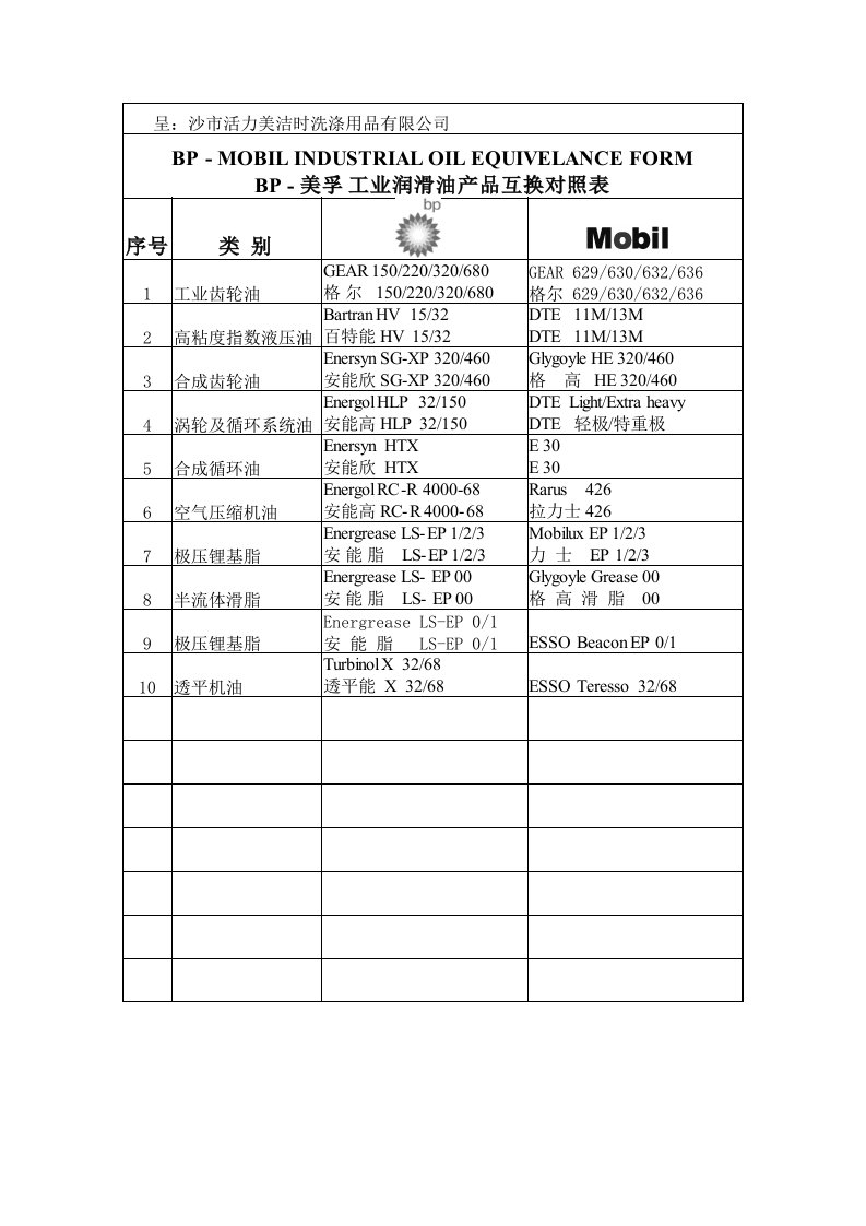 bp润滑油与其它品牌润滑油产品对照表