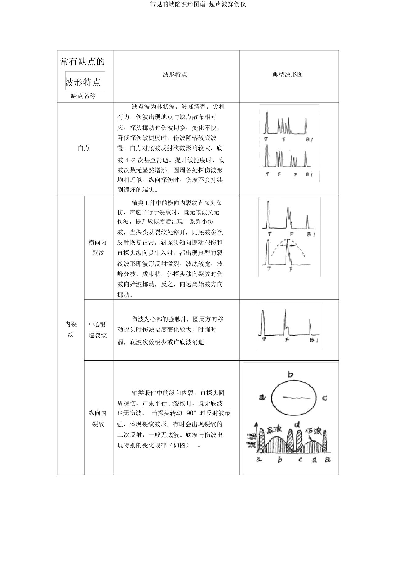 常见的缺陷波形图谱-超声波探伤仪