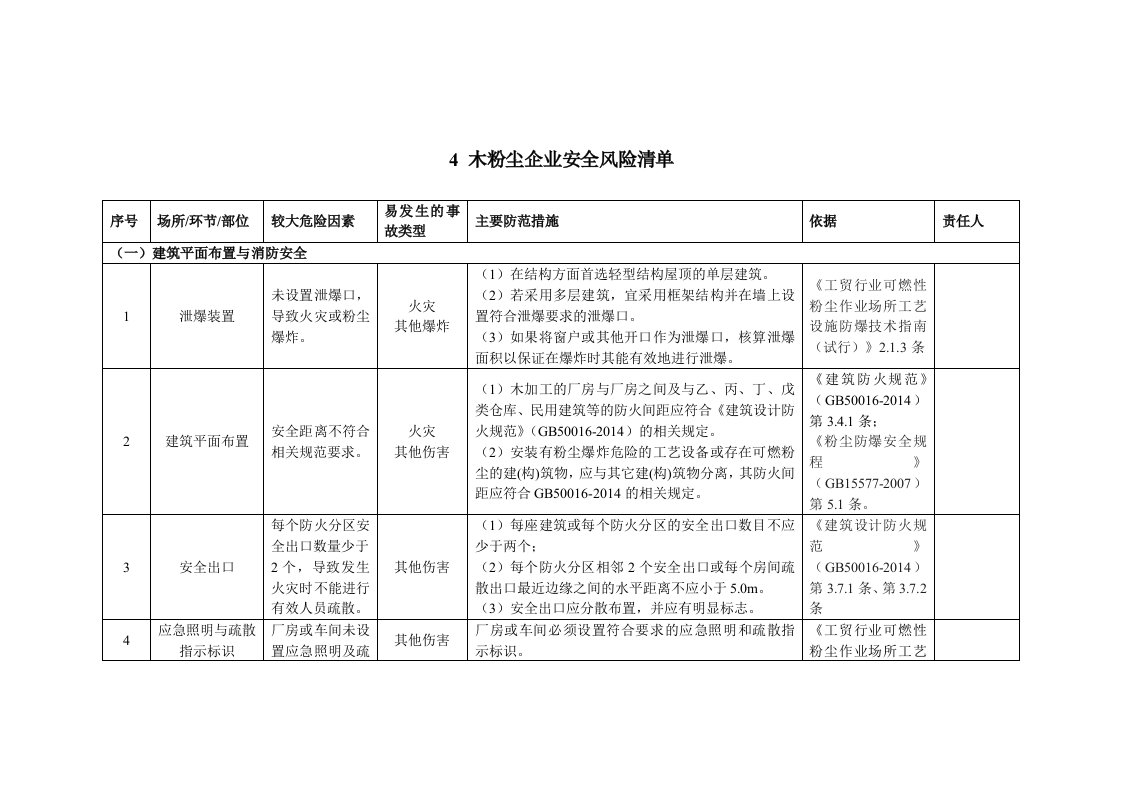 木粉尘企业安全风险辨识分级管控清单