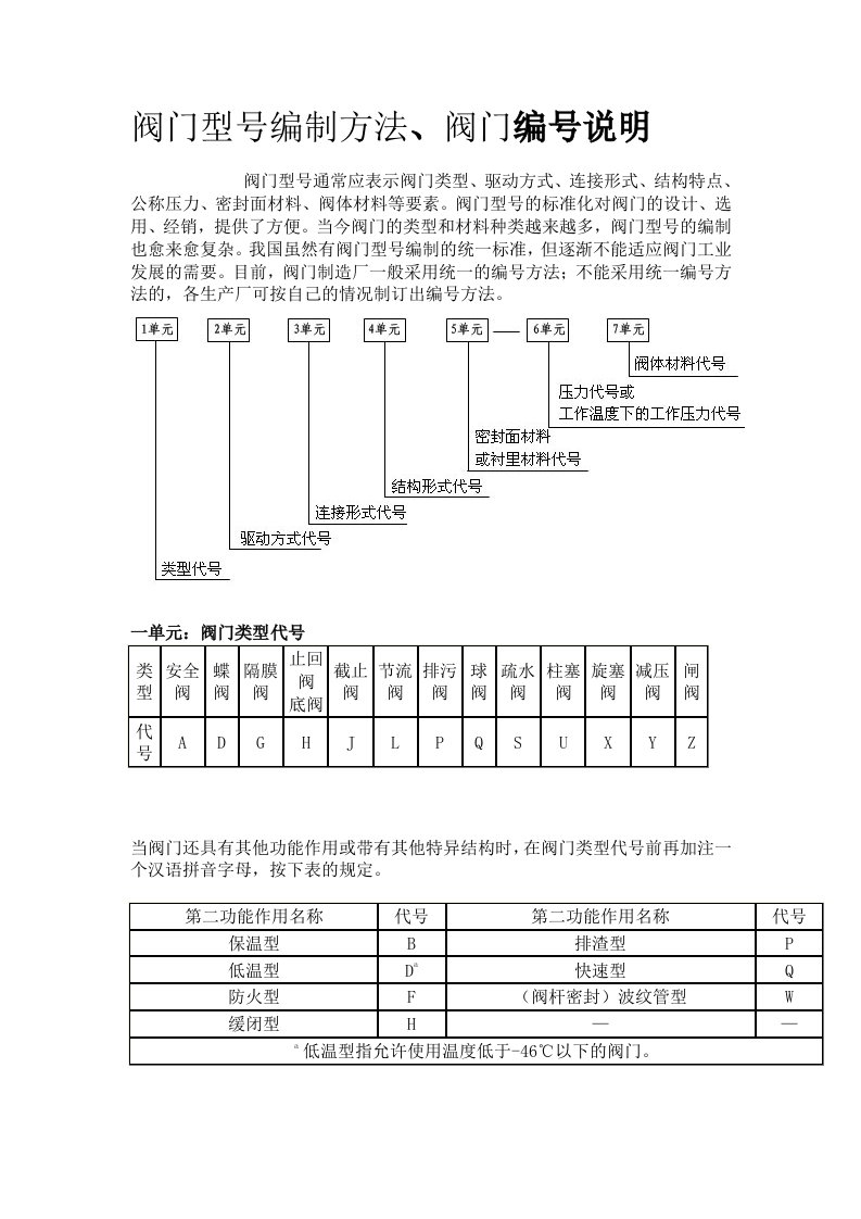 阀门型号编制方法、阀门编号说明