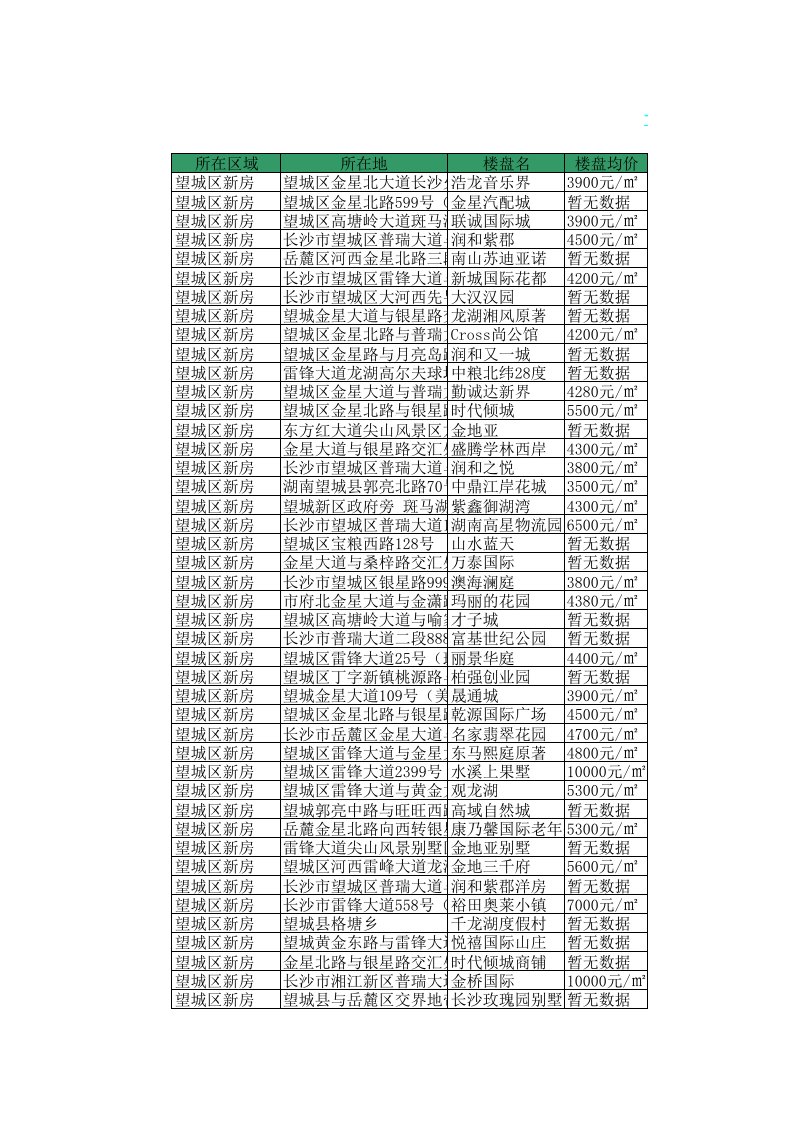 长沙楼盘信息总览