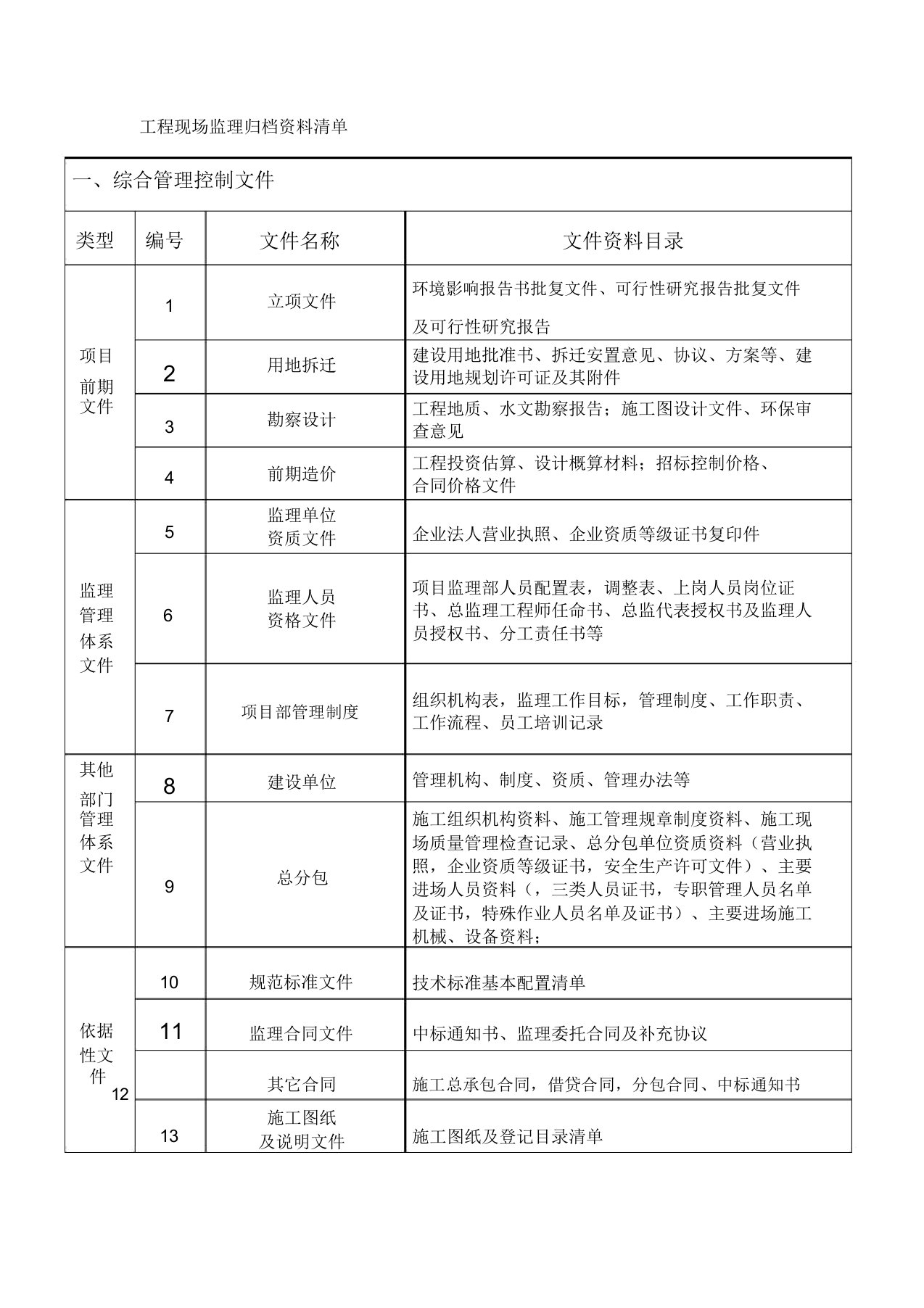 工程现场监理归档资料清单目录