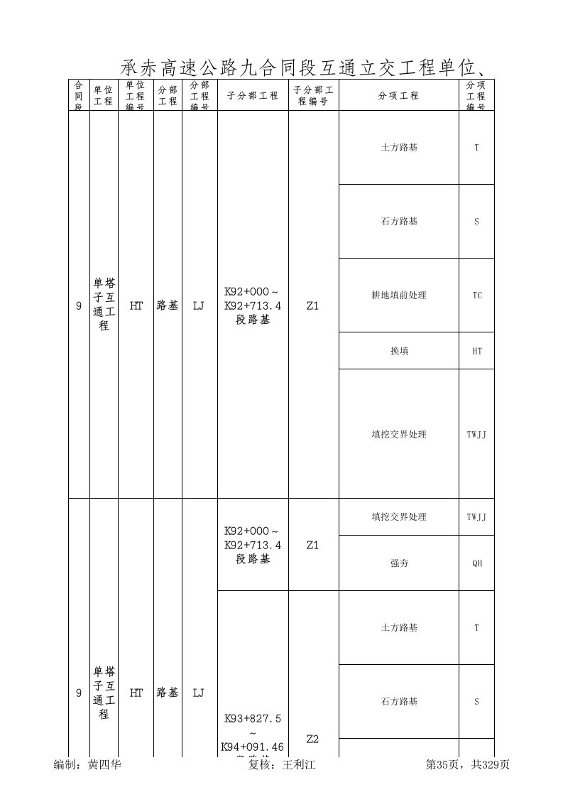 建筑工程管理-互通路基工程分部分项划分