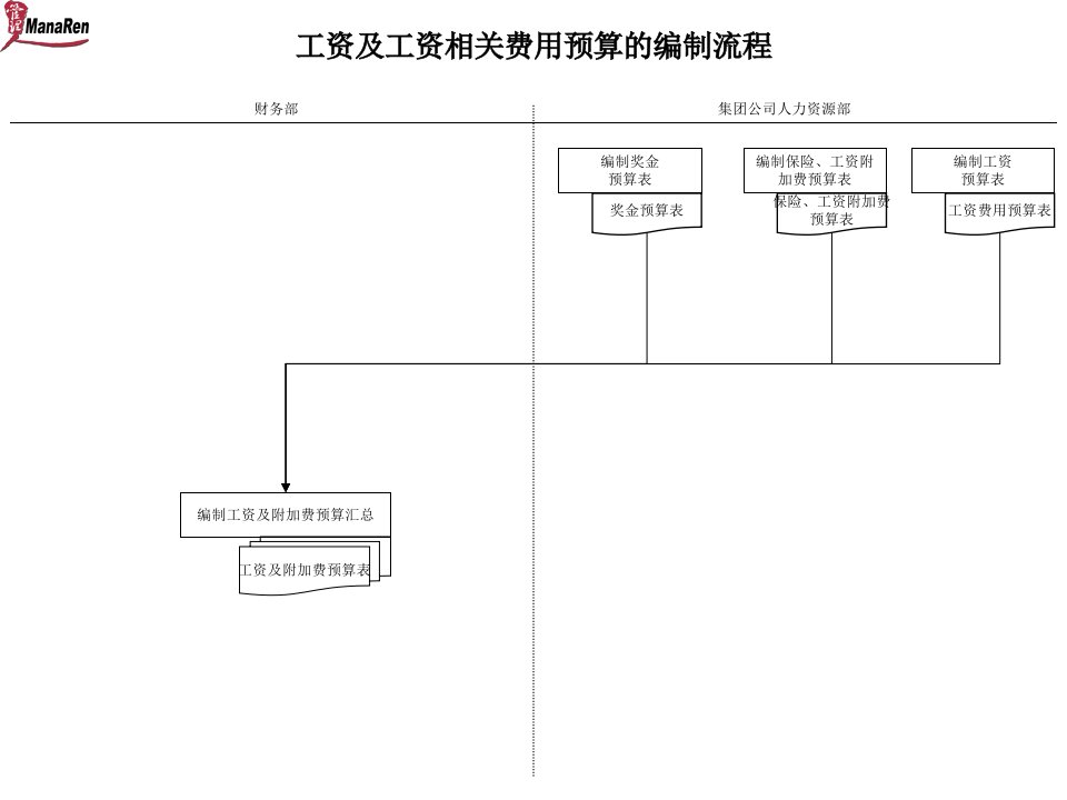 工资及工资相关费用预算的编制流程(ppt