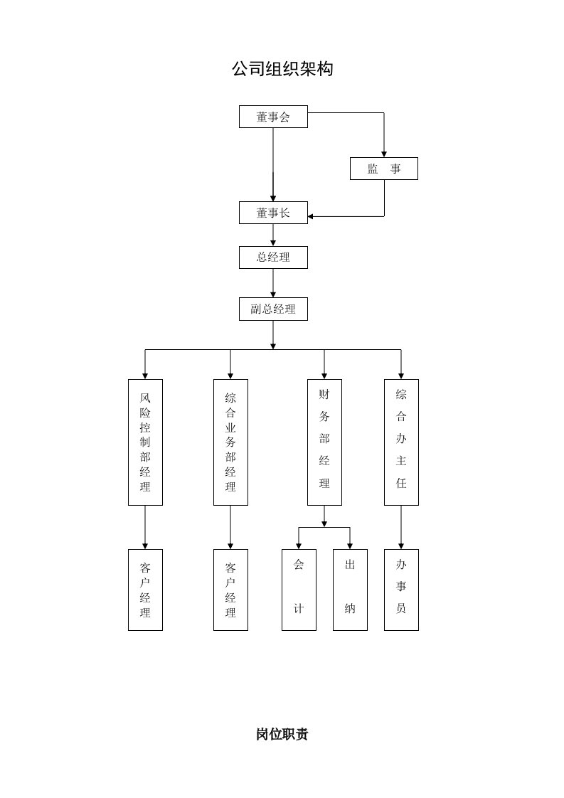 公司组织架构与岗位职责