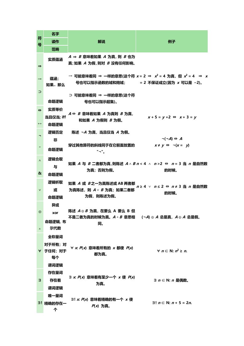 逻辑符号表