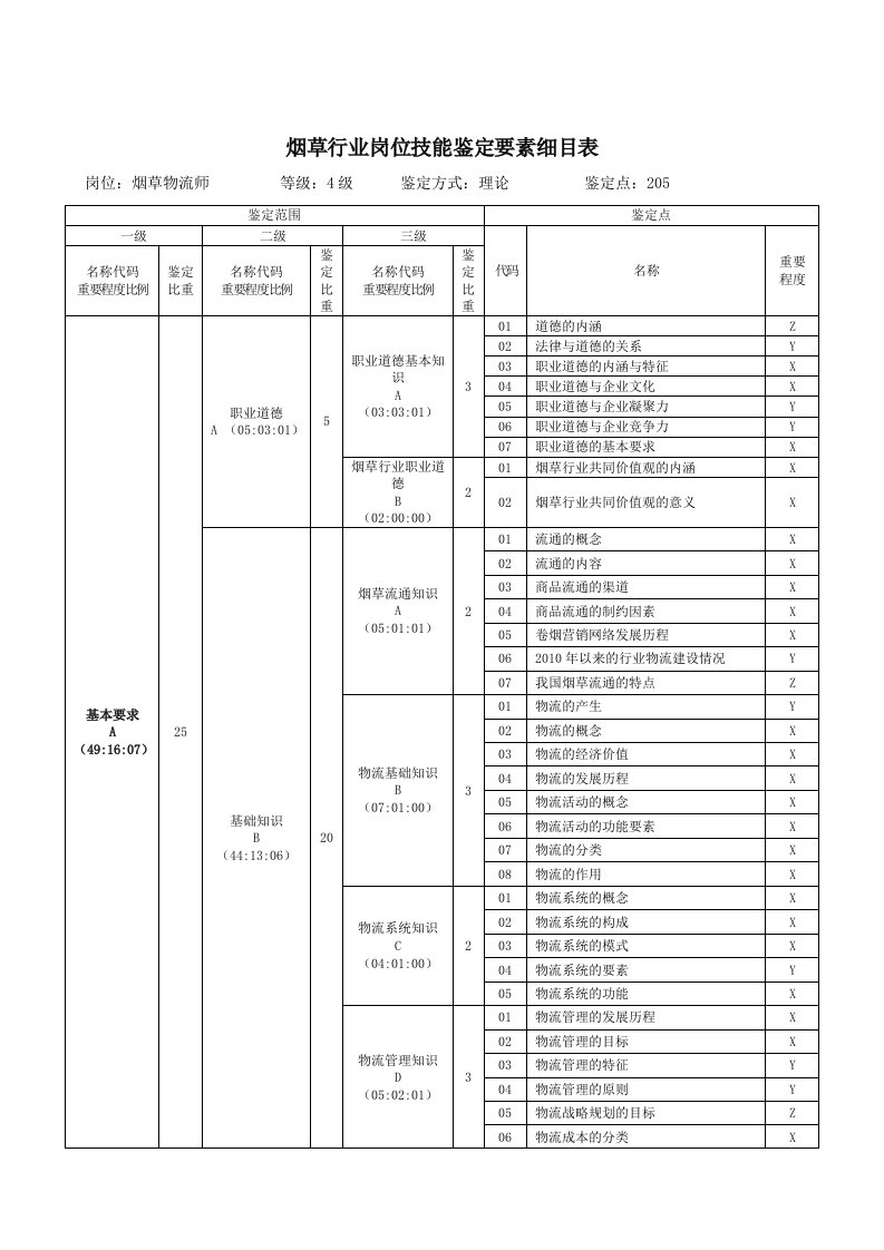 烟草行业岗位技能鉴定要素细目表