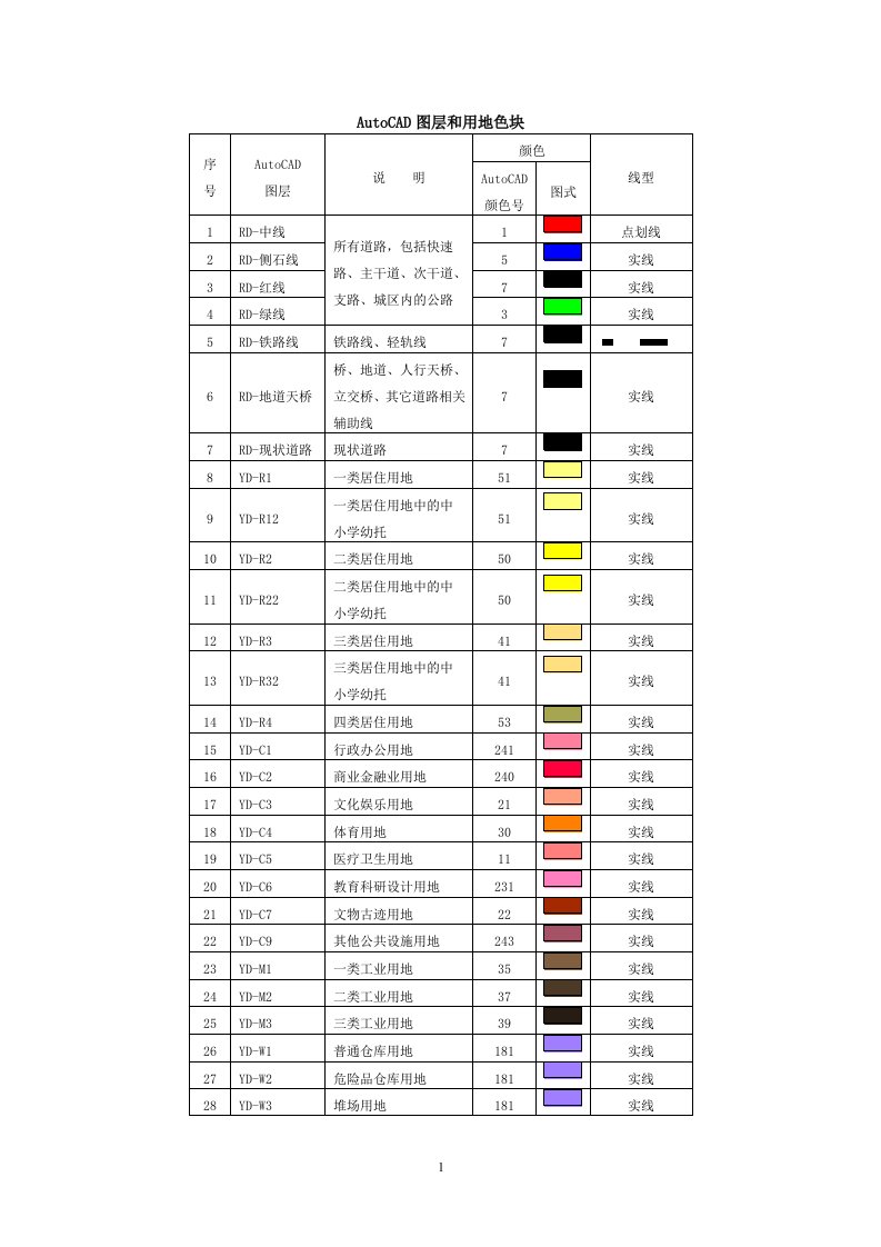 AutoCAD图层和用地色块