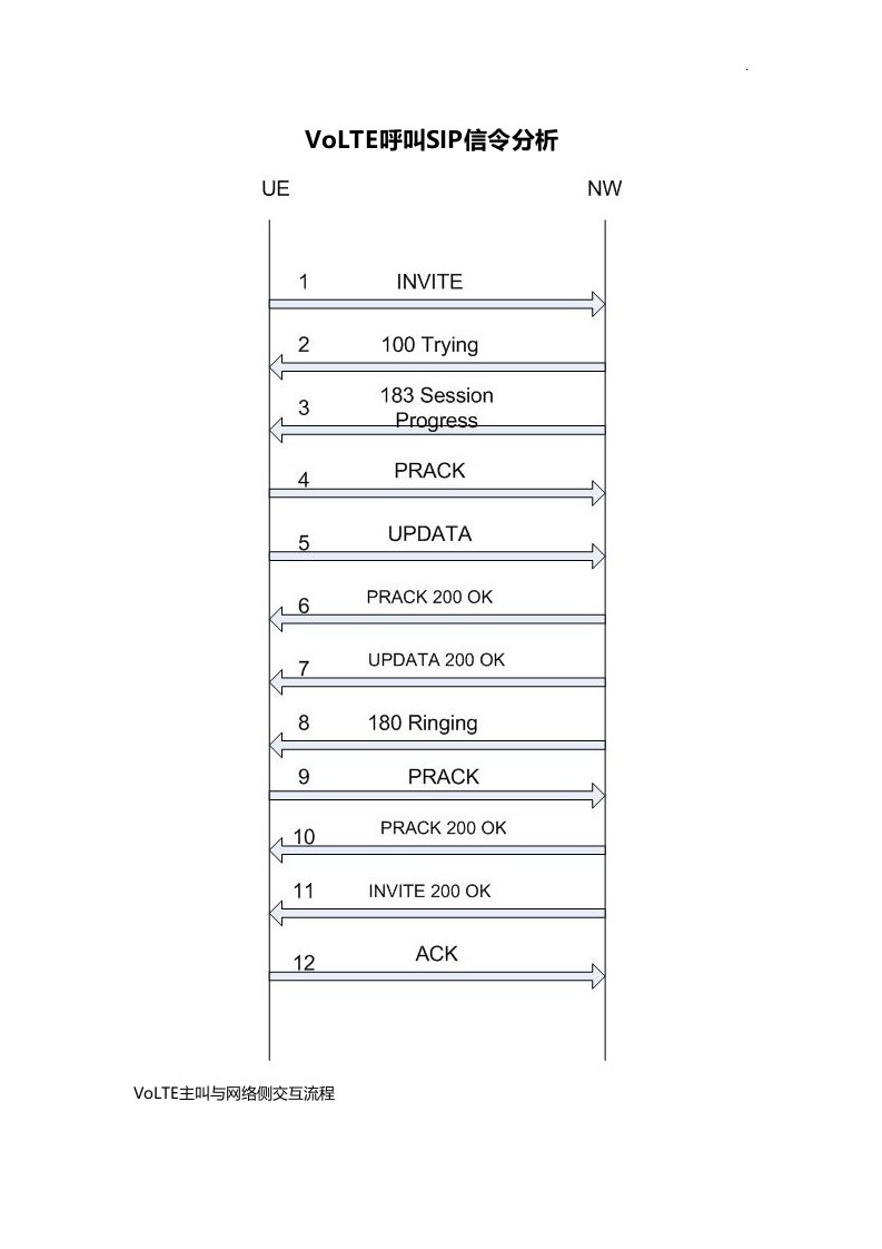 volte呼叫sip信令分析