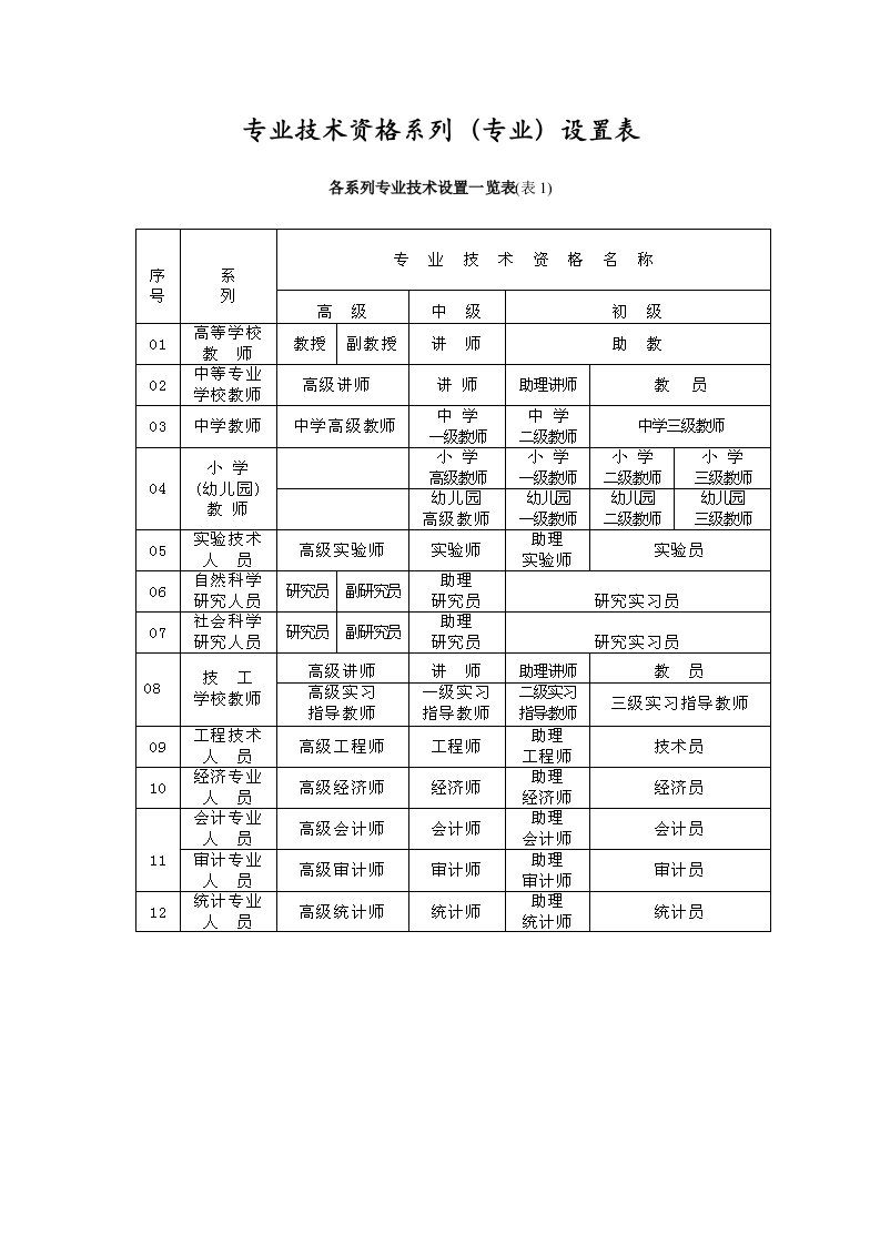 专业技术资格系列专业设置表