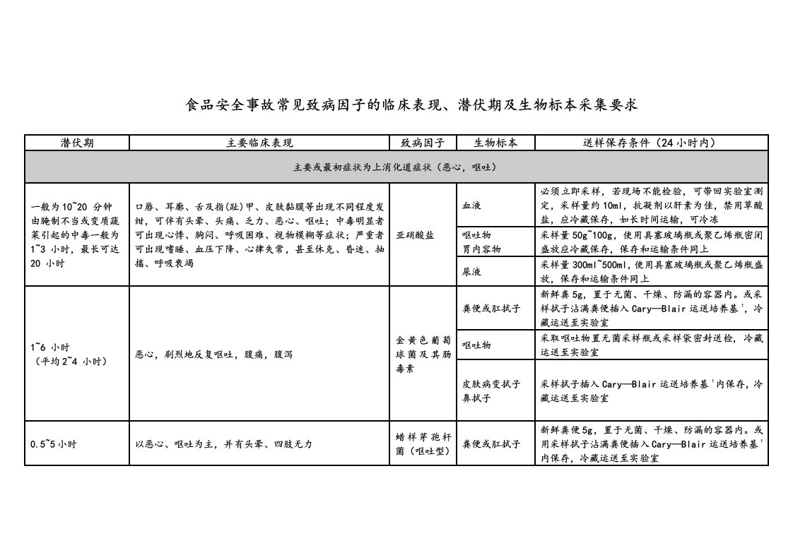 食品安全事故常见致病因子的临床表现