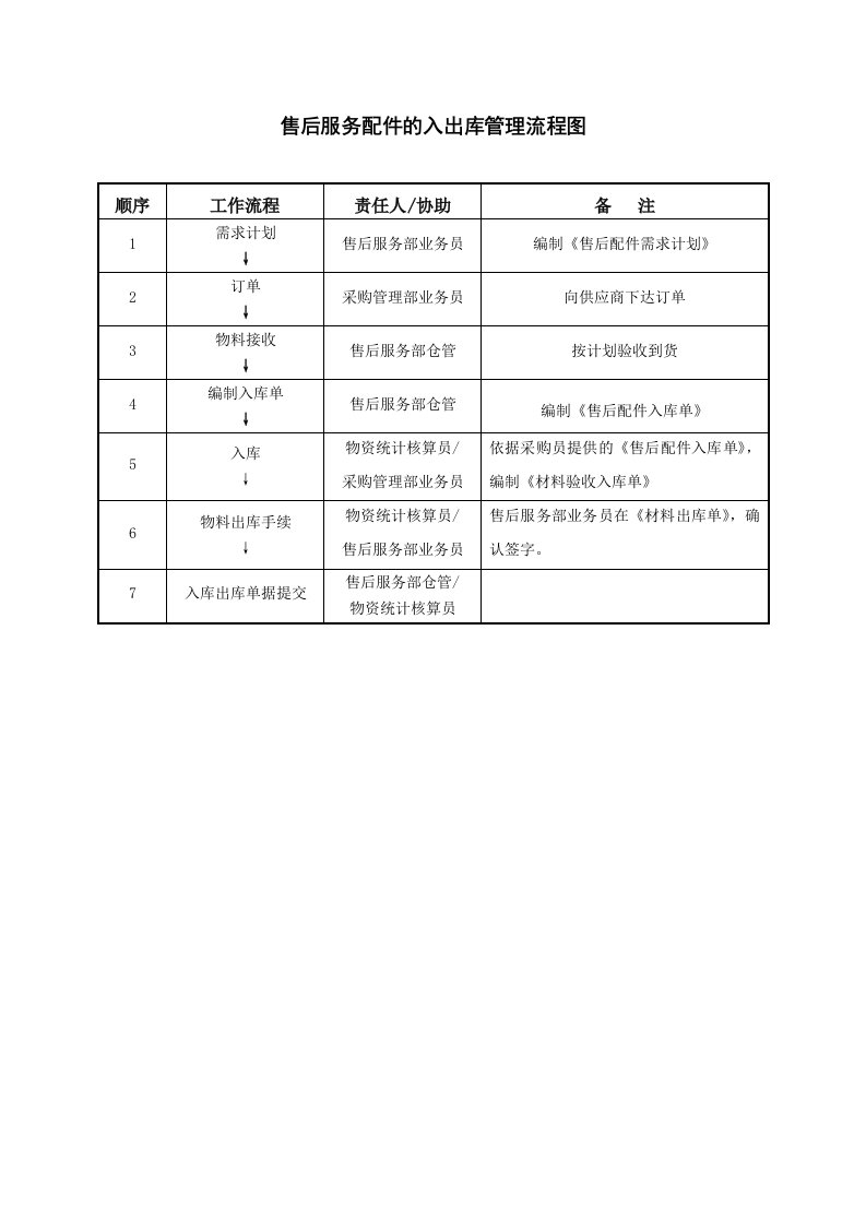 售后服务配件的入出库管理流程图