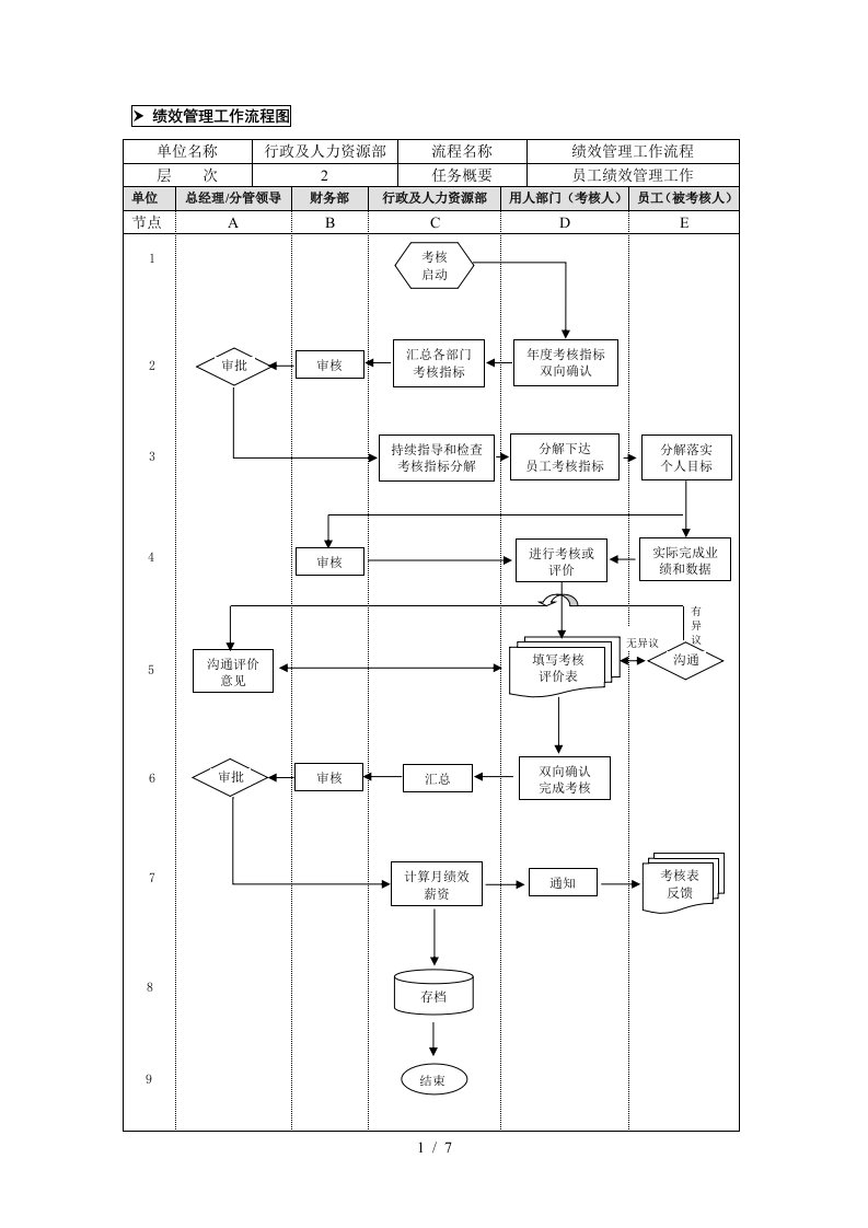 绩效管理工作流程