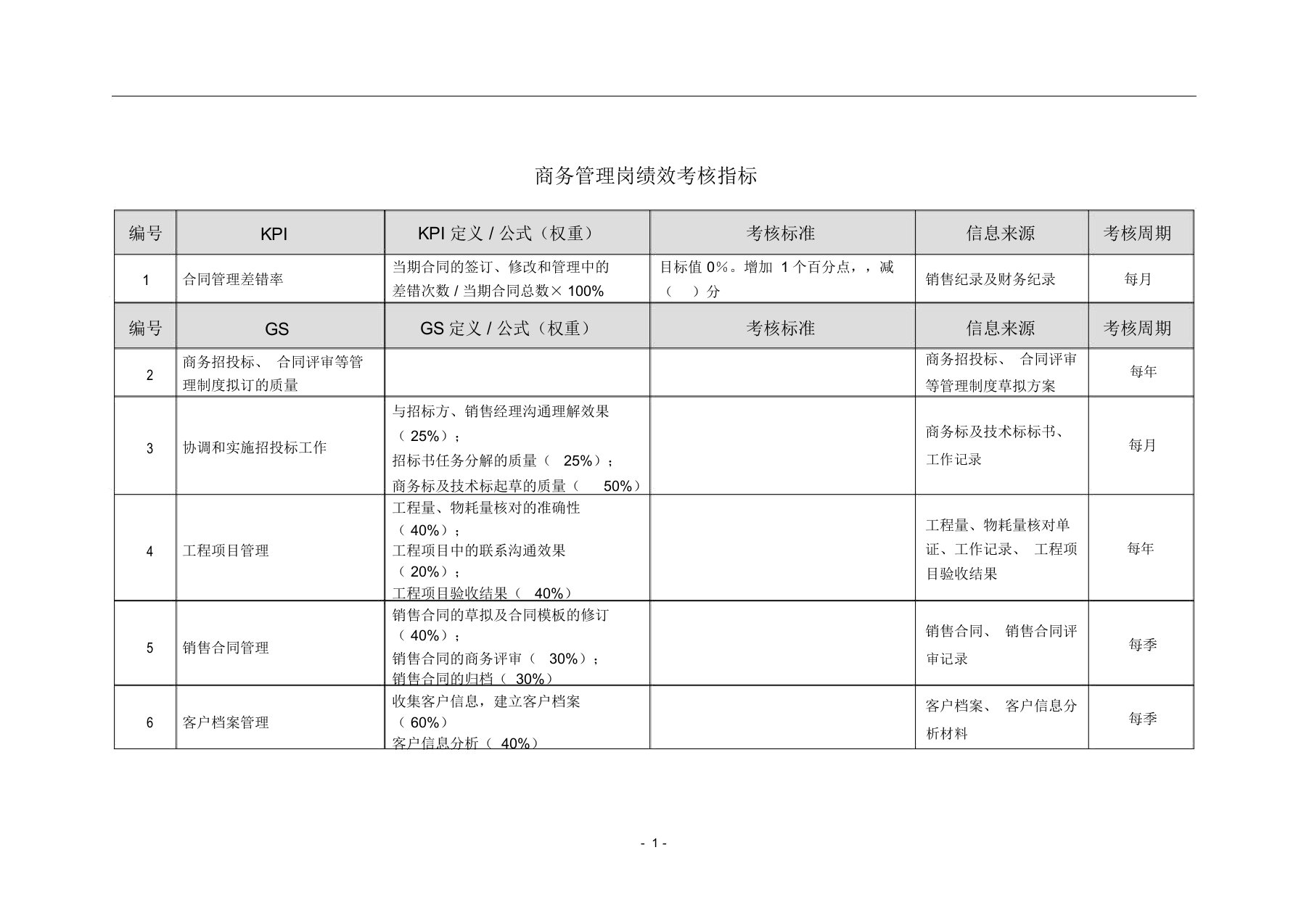 商务管理岗绩效考核指标