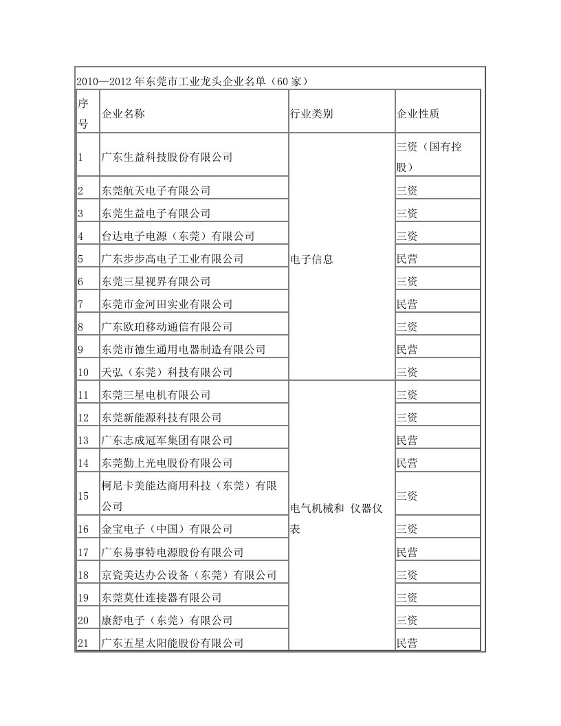 2010—2012年东莞市工业龙头企业名单(60家)