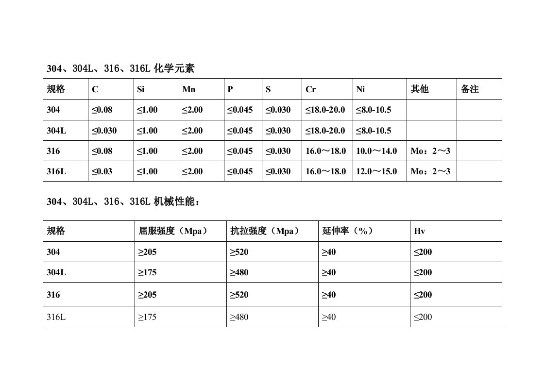 316L_304化学成分和力学性能