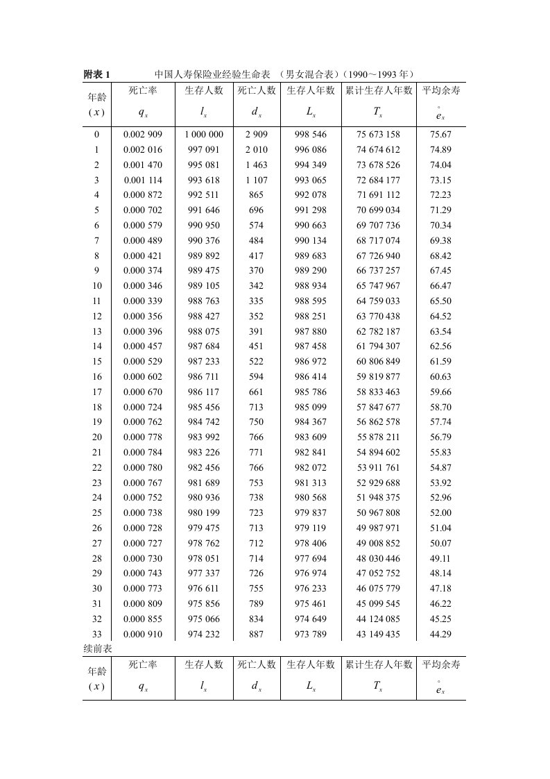 附表1中国人寿保险业经验生命表(男女混合表)(1990～1993年)