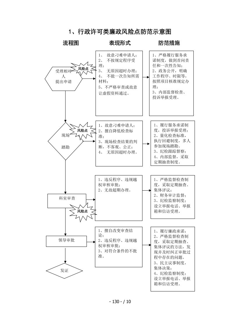 行政权力廉政风险点及防范措施示意图