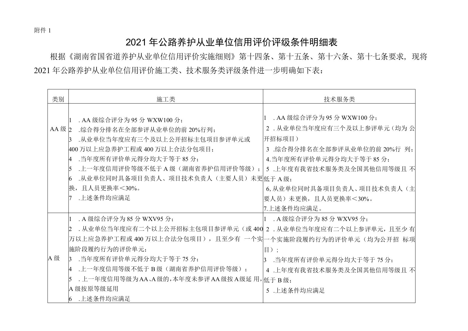 2021年公路养护从业单位信用评价评级条件明细表