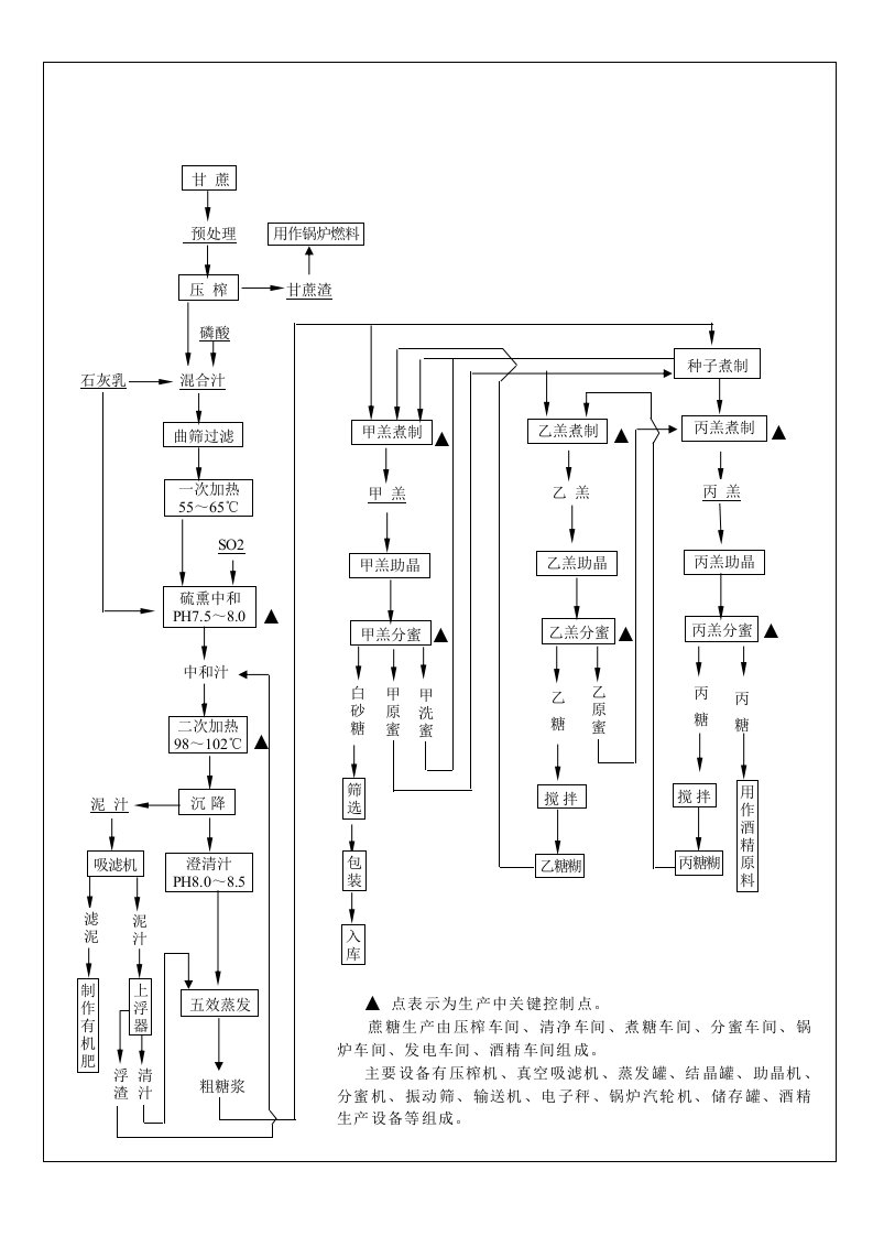 白砂糖生产工艺流程图