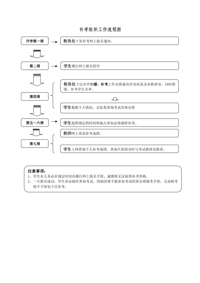 补考组织工作流程图