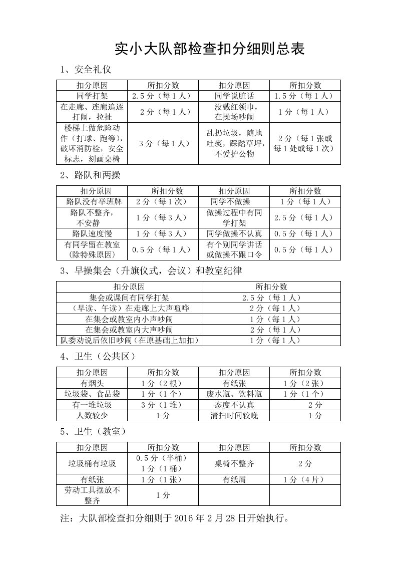 大队部检查细则总结表