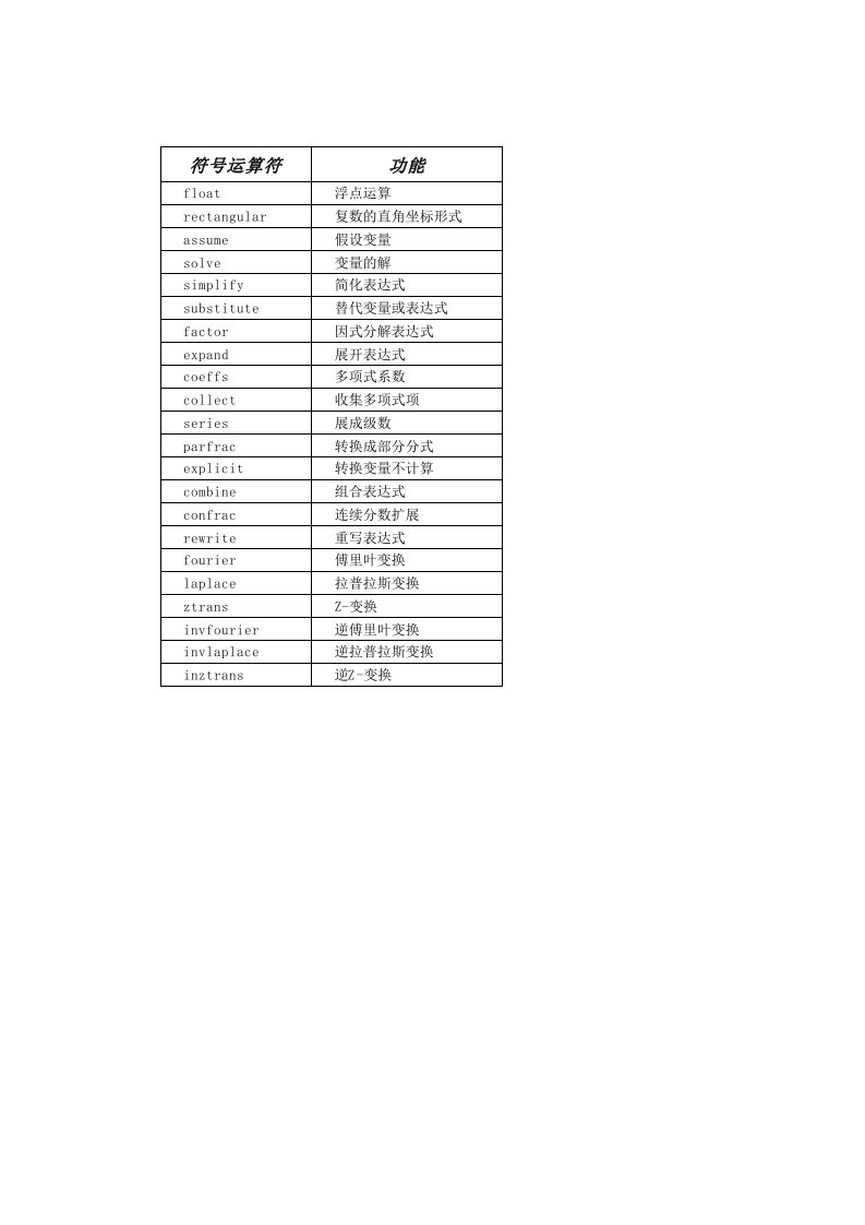 MathCAD中符号运算关键词汇总