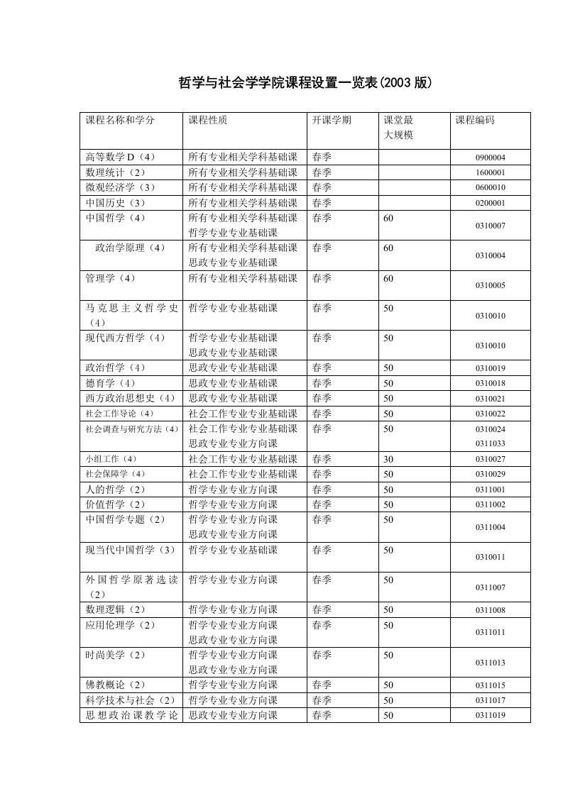 哲学与社会学学院课程设置一览表(2003版)