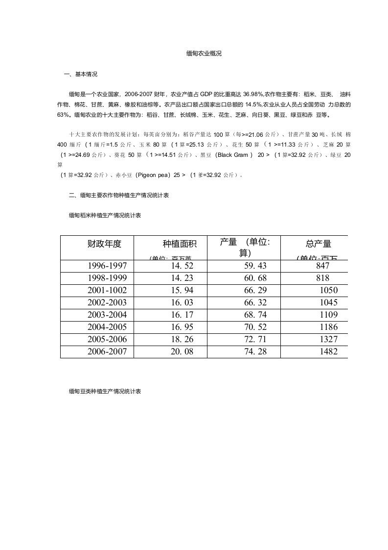 缅甸农业概况