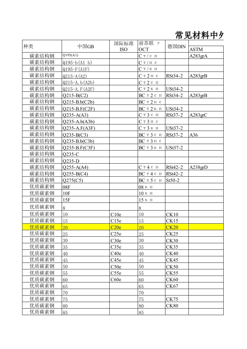 中外钢号对照材料性能表硬度与强度近似换算