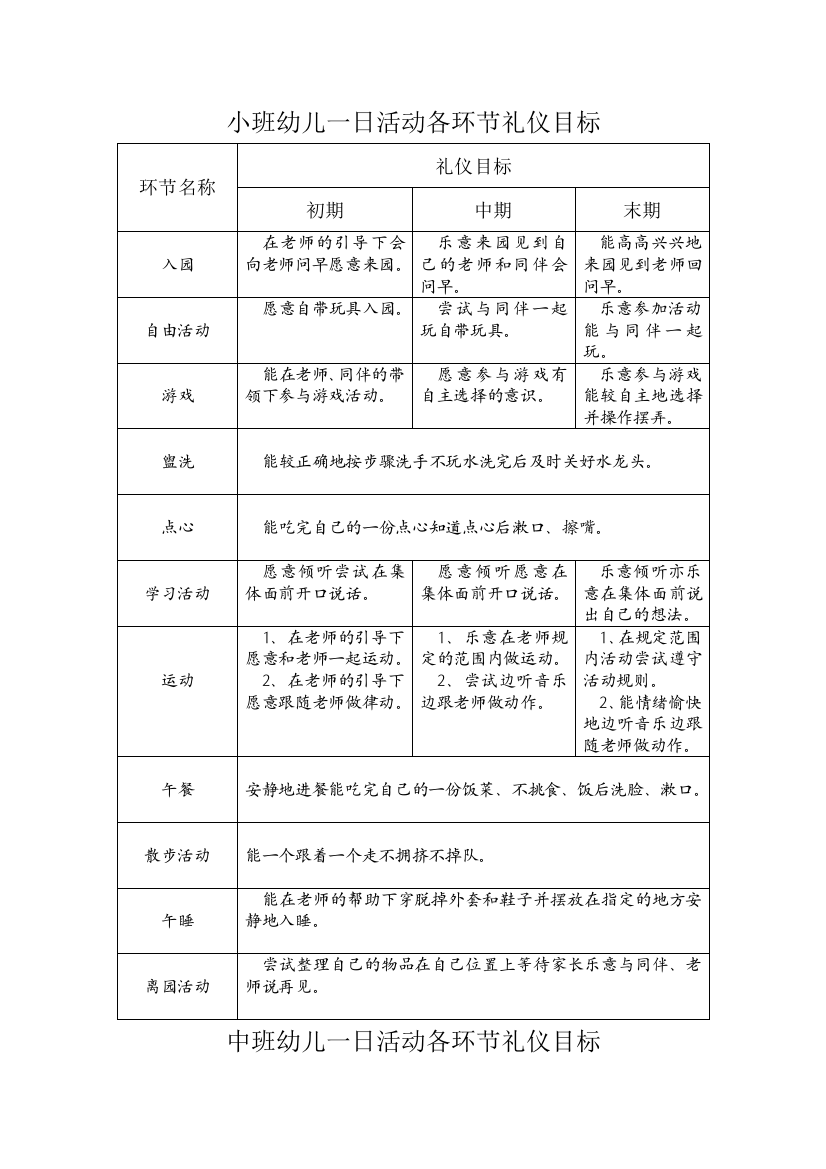 各环节幼儿礼仪目标