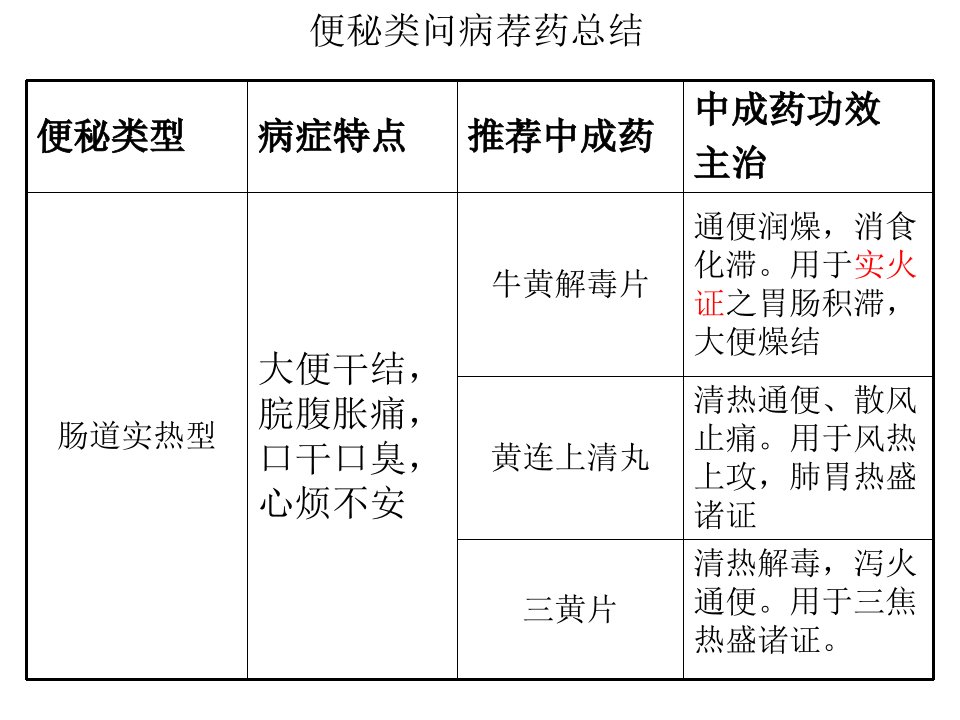 《便秘类中成药》PPT课件