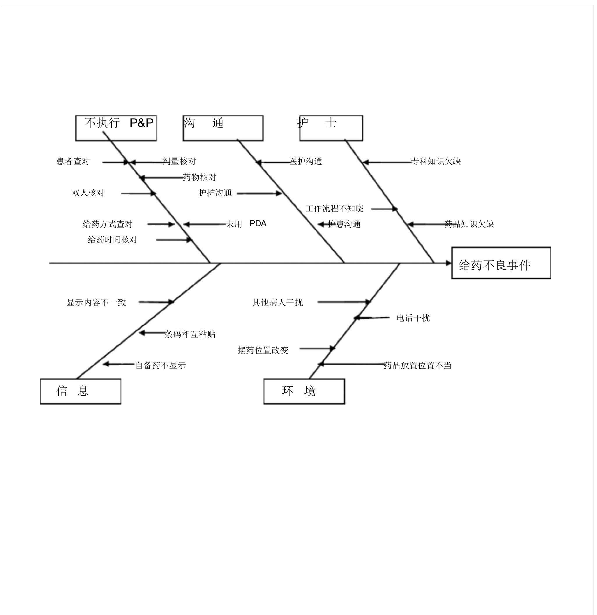 鱼骨图给药不良事件
