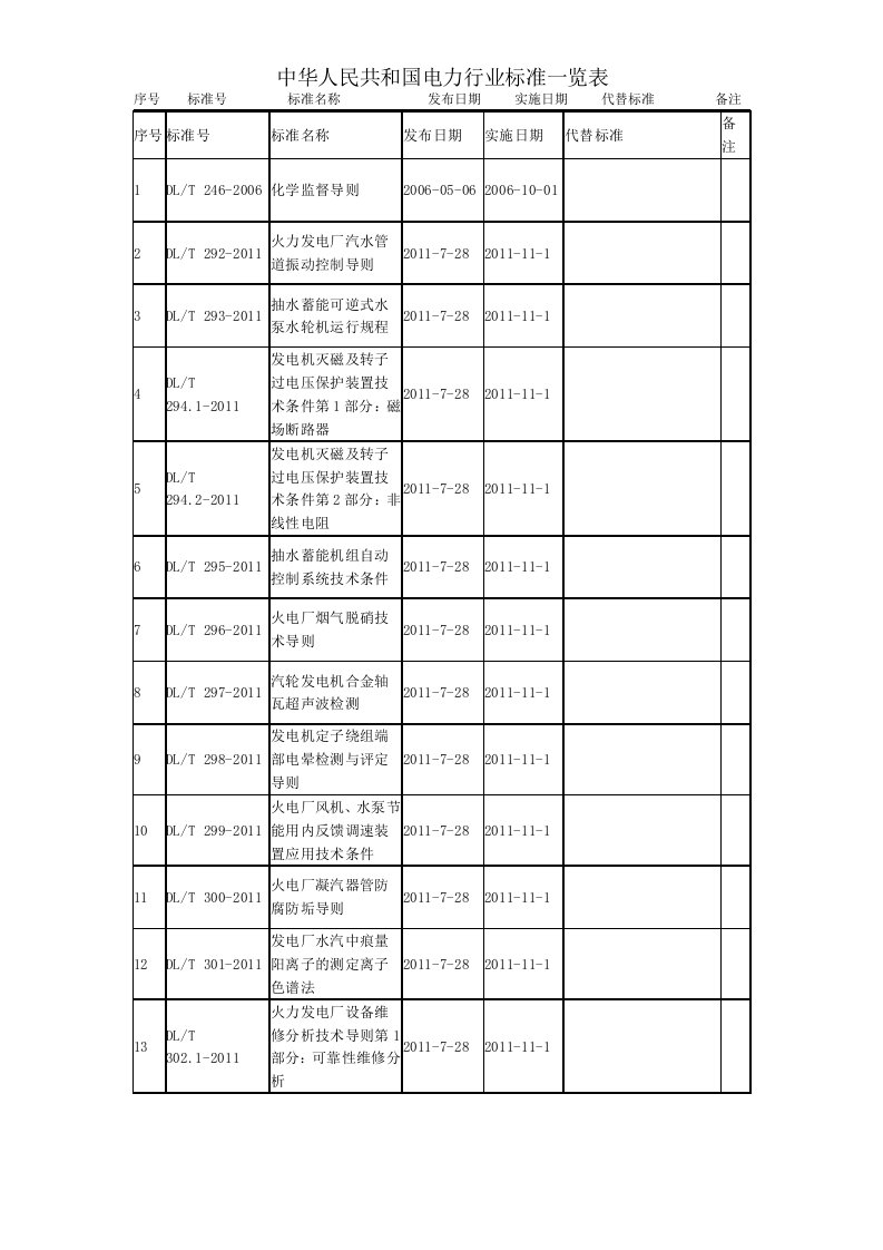 中华人民共和国电力行业标准一览表