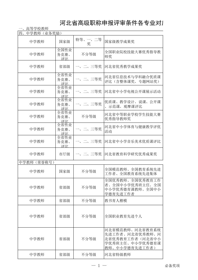 冀职改办字104号附件